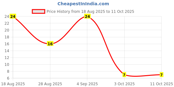 robu.in B1100-13-F.-MULTICOMP PRO-B1100-13-F.-RECTIFIER, SCHOTTKY, 1A, 100V, DO-214AC Price History Graph from 18 Aug 2025 to 11 Oct 2025