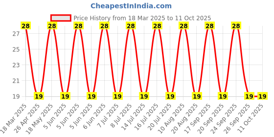 robu.in B14B-PH-K-S(LF)(SN)-JST-1x14P 14P PH Tin 14 -25℃~+85℃ 2A 1 2mm Brass Direct Insert Plugin,P=2mm Wire To Board Connector ROHS Price History Graph from 18 Mar 2025 to 11 Oct 2025