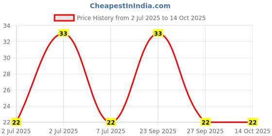robu.in B14B-XH-A(LF)(SN)-JST-1x14P 14P XH Tin 14 -25℃~+85℃ 3A 1 2.5mm Brass Direct Insert Plugin,P=2.5mm Wire To Board Connector ROHS Price History Graph from 2 Jul 2025 to 13 Oct 2025