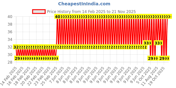 robu.in B201 Blue V6Z Cooling Fan Cover for 3D Printer Price History Graph from 14 Feb 2025 to 20 Nov 2025