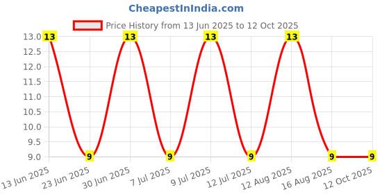 robu.in B260A-13-F-DIODES INC.-B260A-13-F-Schottky Rectifier, 60 V, 2 A, Single, DO-214AC (SMA), 2 Pins, 700 mV Price History Graph from 13 Jun 2025 to 12 Oct 2025