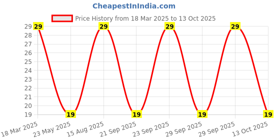 robu.in B2B-PH-SM4-TB(LF)(SN)-JST-1x2P 2P PH Tin 2 -25℃~+85℃ 2A 1 2mm Copper alloy Standing paste SMD,P=2mm Wire To Board Connector ROHS Price History Graph from 18 Mar 2025 to 13 Oct 2025
