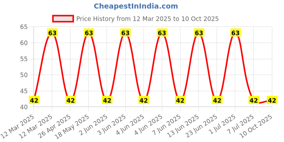robu.in B2B-PH-SM4-TBT(LF)(SN)-JST-1x2P 2P PH Tin 2 -25℃~+85℃ 2A 1 2mm Copper alloy Standing paste SMD,P=2mm Wire To Board Connector ROHS Price History Graph from 12 Mar 2025 to 10 Oct 2025