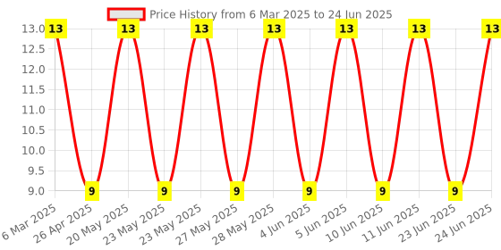 robu.in B2B-XH-A-M(LF)(SN)-JST-1x2P 2P XH Tin 2 -Brass Direct Insert Plugin,Wire To Board Connector ROHS(2.5mm) Price History Graph from 6 Mar 2025 to 24 Jun 2025