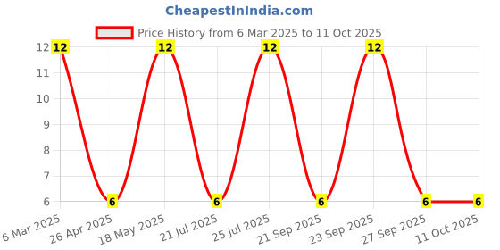 robu.in B2B-XH-A(LF)(SN)-JST-1x2P 2P XH Tin 2 -25℃~+85℃ 3A 1 2.5mm Brass Direct Insert Plugin,P=2.5mm Wire To Board Connector ROHS Price History Graph from 6 Mar 2025 to 11 Oct 2025