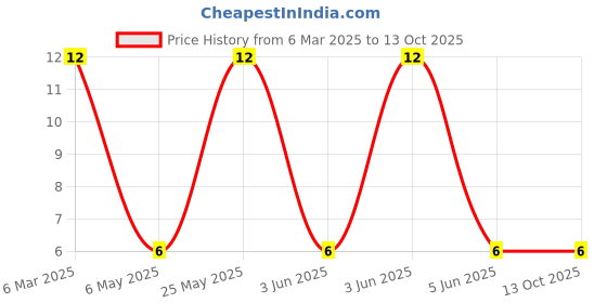 robu.in B2B-XH-AM(LF)(SN)-JST-1x2P 2P XH Tin 2 -Brass Direct Insert Plugin,Wire To Board Connector ROHS(2.5mm) Price History Graph from 6 Mar 2025 to 13 Oct 2025