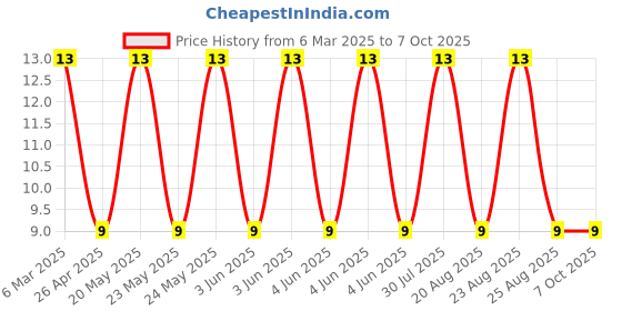 robu.in B2P-VH(LF)(SN)-JST-1x2P 2P VH Tin 2 -25℃~+85℃ 10A 1 3.96mm Brass Direct Insert Plugin,P=3.96mm Wire To Board Connector ROHS Price History Graph from 6 Mar 2025 to 5 Oct 2025