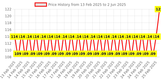 robu.in B2X2 4 Elements Infrared Motion Analog PIR sensor for Lighting Price History Graph from 13 Feb 2025 to 2 Jun 2025