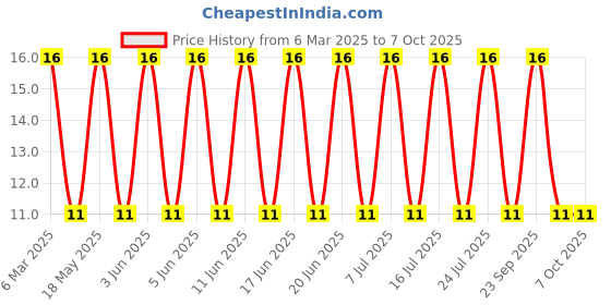 robu.in B320A-13-F-Diodes Incorporated-Diode 20 V 3A Surface Mount SMA / DO-214AC Price History Graph from 6 Mar 2025 to 7 Oct 2025