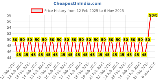 robu.in B3950 100K NTC Thermistor Temperature Sensor 3*25mm with XH2.54 Connector with 1Meter Cable Price History Graph from 12 Feb 2025 to 5 Nov 2025