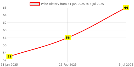 robu.in B3950 10K NTC Thermistor Temperature Sensor 5*25mm with XH2.54 Connector with 2Meter Cable Price History Graph from 31 Jan 2025 to 5 Jul 2025