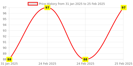 robu.in B3950 10K NTC Thermistor Temperature Sensor 5*25mm with XH2.54 Connector with 4 Meter Cable Price History Graph from 31 Jan 2025 to 25 Feb 2025