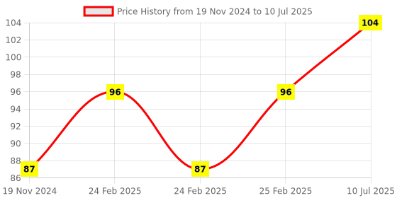 robu.in B3950 10K NTC Thermistor Temperature Sensor 5*25mm with XH2.54 Connector with 5 Meter Cable Price History Graph from 19 Nov 2024 to 10 Jul 2025