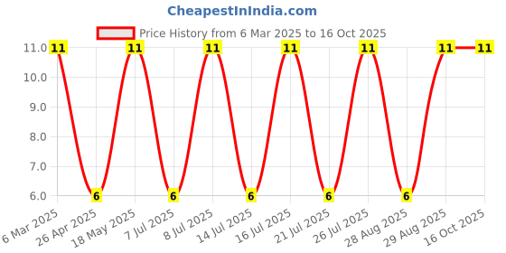 robu.in B3B-PH-K-S(LF)(SN)-JST-1x3P 3P PH Tin 3 -25℃~+85℃ 2A 1 2mm Brass Direct Insert Plugin,P=2mm Wire To Board Connector ROHS Price History Graph from 6 Mar 2025 to 15 Oct 2025