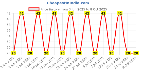 robu.in B3P-VH-FB-B(LF)(SN)-JST-1x3P 3P VH Tin 3 -25℃~+85℃ 10A 1 3.96mm Copper alloy Direct Insert Plugin,P=3.96mm Wire To Board Connector ROHS Price History Graph from 3 Jun 2025 to 7 Oct 2025