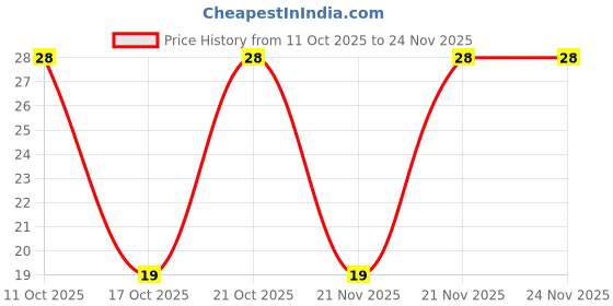 robu.in B3U-1000P-OMRON-2.5mm 1.6mm Round Button 50mA Vertical welding 3mm SPST 1.53N 12V SMD,2.5x3mm Tactile Switches ROHS Price History Graph from 11 Oct 2025 to 23 Nov 2025