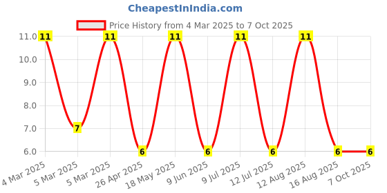 robu.in B4B-EH-A(LF)(SN)-JST-1x4P 4P EH Tin 4 -25℃~+85℃ 3A 1 2.5mm Brass Direct Insert Plugin,P=2.5mm Wire To Board Connector ROHS Price History Graph from 4 Mar 2025 to 7 Oct 2025