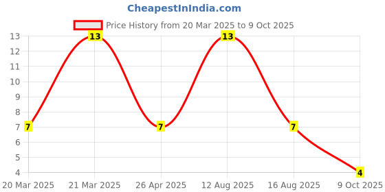 robu.in B4B-EH(LF)(SN)-JST-1x4P 4P EH Tin 4 -25℃~+85℃ 3A 1 2.5mm Brass Direct Insert Plugin,P=2.5mm Wire To Board Connector ROHS Price History Graph from 20 Mar 2025 to 9 Oct 2025