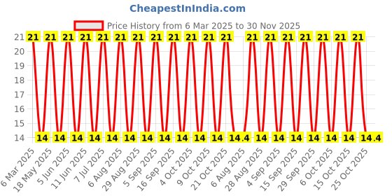 robu.in B4B-XH-A-BK(LF)(SN)-JST-1x4P 4P XH Tin 4 -25℃~+85℃ 3A 1 2.5mm Brass Direct Insert Plugin,P=2.5mm Wire To Board Connector ROHS Price History Graph from 6 Mar 2025 to 30 Nov 2025
