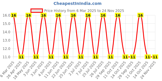 robu.in B4B-XH-A-E(LF)(SN)-JST-1x4P 4P XH Tin 4 -25℃~+85℃ 3A 1 2.5mm Brass Direct Insert Plugin,P=2.5mm Wire To Board Connector ROHS Price History Graph from 6 Mar 2025 to 23 Nov 2025