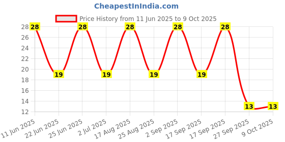 robu.in B560C-13-F-DIODES INC.-B560C-13-F-Schottky Rectifier, 60 V, 5 A, Single, DO-214AB (SMC), 2 Pins, 700 mV Price History Graph from 11 Jun 2025 to 9 Oct 2025