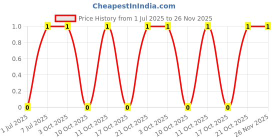 robu.in B5819WT-Slkor-40V Independent Type 350mA 600mV@200mA SOD-523 Schottky Diodes ROHS Price History Graph from 1 Jul 2025 to 25 Nov 2025