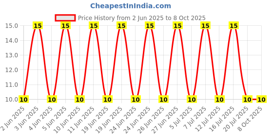 robu.in B5B-ZR-3.4(LF)(SN)-JST-1x5P 5P ZH Tin 5 -25℃~+85℃ 1A 1 1.5mm Brass Direct Insert Plugin,P=1.5mm Wire To Board Connector ROHS Price History Graph from 2 Jun 2025 to 8 Oct 2025
