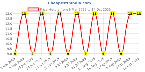 robu.in B6B-PH-K-S(LF)(SN)-JST-1x6P 6P PH Tin 6 -Brass Direct Insert Plugin,Wire To Board Connector ROHS(2mm) Price History Graph from 6 Mar 2025 to 14 Oct 2025