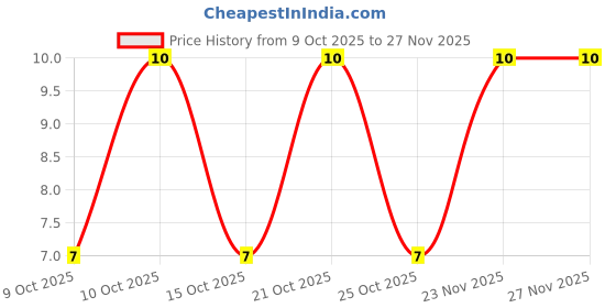 robu.in B772-hongjiacheng-30V 0.5W 400@1A,2V 3A PNP SOT-89 Bipolar (BJT) ROHS Price History Graph from 9 Oct 2025 to 27 Nov 2025