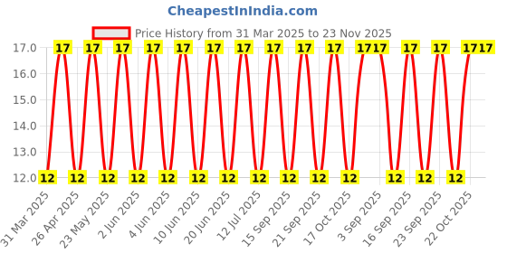 robu.in B7B-XH-A(LF)(SN)-JST-1x7P 7P XH Tin 7 -25℃~+85℃ 3A 1 2.5mm Brass Direct Insert Plugin,P=2.5mm Wire To Board Connector ROHS Price History Graph from 31 Mar 2025 to 22 Nov 2025