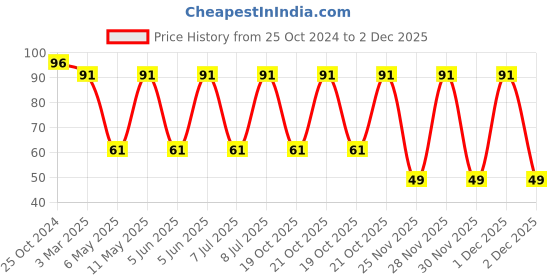 robu.in B82793S0513N201-EPCOS-B82793S0513N201-Choke, Common Mode, 51 µH, B82793S0 Series, 800 mA, 7.1mm x 6mm x 4.9mm Price History Graph from 25 Oct 2024 to 2 Dec 2025