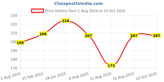 robu.in BAK NMC 18650 3.6V 2600mAh 3C Li-ion Battery Price History Graph from 1 Aug 2024 to 10 Oct 2025