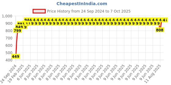 robu.in BAK NMC 18650 7.4V 3500mAh 3C 2S1P (TX) Li-ion Battery Pack Price History Graph from 24 Sep 2024 to 6 Oct 2025