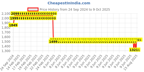 robu.in BAK NMC 21700 11.1V 5000mAh 3C 3S1P Li-ion Battery Pack Price History Graph from 24 Sep 2024 to 8 Oct 2025