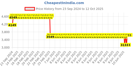 robu.in BAK NMC 21700 14.8V 10000mAh 3C 4S2P Li-ion Battery Pack Price History Graph from 23 Sep 2024 to 12 Oct 2025
