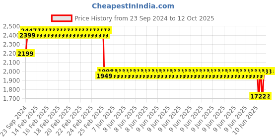 robu.in BAK NMC 21700 14.8V 5000mAh 3C 4S1P Li-ion Battery Pack Price History Graph from 23 Sep 2024 to 11 Oct 2025