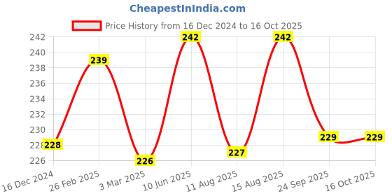 robu.in BAK NMC H18650CAP 3.6V 2000mAh 10C Li-ion Battery Price History Graph from 16 Dec 2024 to 16 Oct 2025