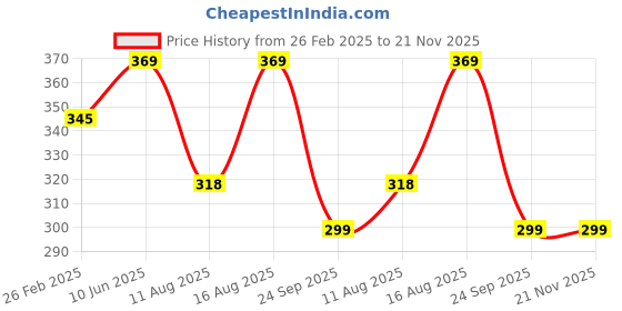 robu.in BAK NMC N18650COP 3.6V 2500mAh 8C Li-ion Battery Price History Graph from 26 Feb 2025 to 20 Nov 2025