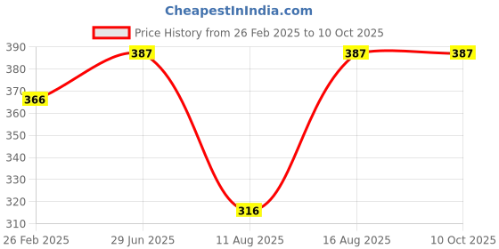 robu.in BAK NMC N18650CP 3.6V 3350mAh 3C Li-ion Battery Price History Graph from 26 Feb 2025 to 9 Oct 2025