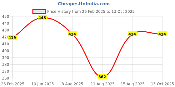 robu.in BAK NMC N18650CR-35E 3.6V 3500mAh 3C Li-ion Battery Price History Graph from 26 Feb 2025 to 13 Oct 2025