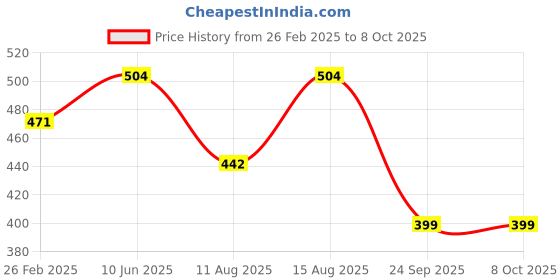 robu.in BAK NMC N21700CD-53E 3.6V 5300mAh 2C Li-ion Battery Price History Graph from 26 Feb 2025 to 8 Oct 2025