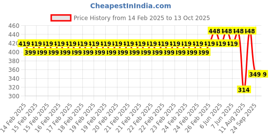 robu.in BAK NMC N21700CGP 3.6V 4000mAh 10C Li-ion Battery Price History Graph from 14 Feb 2025 to 13 Oct 2025