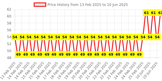 robu.in Bakelite KSD301 100 Degree Normally Closed NC Temperature Controlled Switch Thermostat 250V 10A Temperature Control Price History Graph from 13 Feb 2025 to 10 Jun 2025