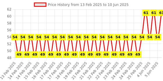 robu.in Bakelite KSD301 110 Degree Normally Open NC Temperature Controlled Switch Thermostat 250V 10A Temperature Control Price History Graph from 13 Feb 2025 to 10 Jun 2025