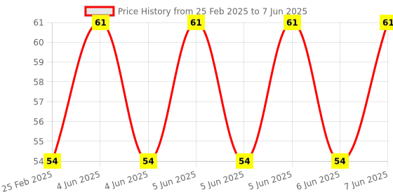 robu.in Bakelite KSD301 130 Degree Normally Open NC Temperature Controlled Switch Thermostat 250V 10A Temperature Control Price History Graph from 25 Feb 2025 to 7 Jun 2025