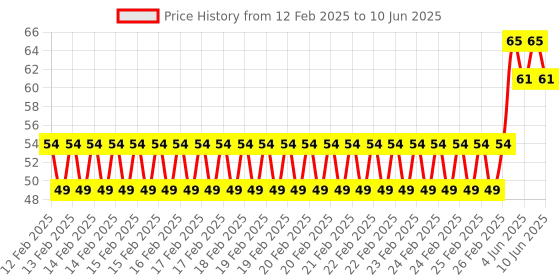 robu.in Bakelite KSD301 135 Degree Normally Open NC Temperature Controlled Switch Thermostat 250V 10A Temperature Control Price History Graph from 12 Feb 2025 to 10 Jun 2025