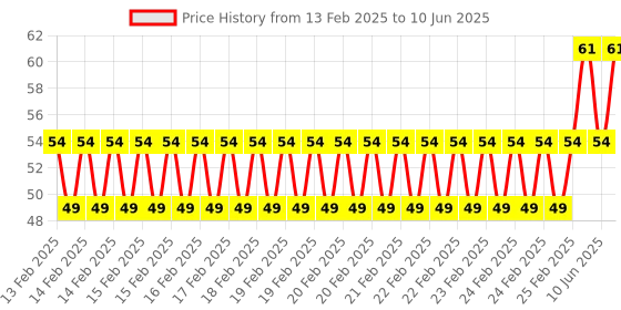 robu.in Bakelite KSD301 140 Degree Normally Closed NC Temperature Controlled Switch Thermostat 250V 10A Temperature Control Price History Graph from 13 Feb 2025 to 10 Jun 2025