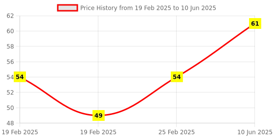 robu.in Bakelite KSD301 140 Degree Normally Open NC Temperature Controlled Switch Thermostat 250V 10A Temperature Control Price History Graph from 19 Feb 2025 to 10 Jun 2025