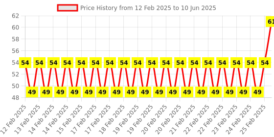 robu.in Bakelite KSD301 150 Degree Normally Closed NC Temperature Controlled Switch Thermostat 250V 10A Temperature Control Price History Graph from 12 Feb 2025 to 10 Jun 2025