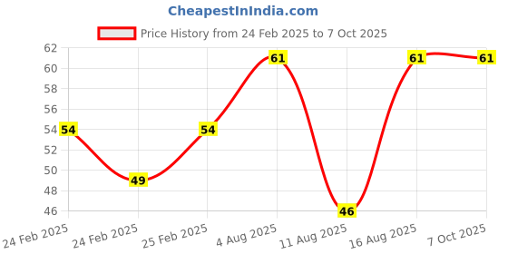 robu.in Bakelite KSD301 50 Degree Normally Closed NC Temperature Controlled Switch Thermostat 250V 10A Temperature Control Price History Graph from 24 Feb 2025 to 6 Oct 2025